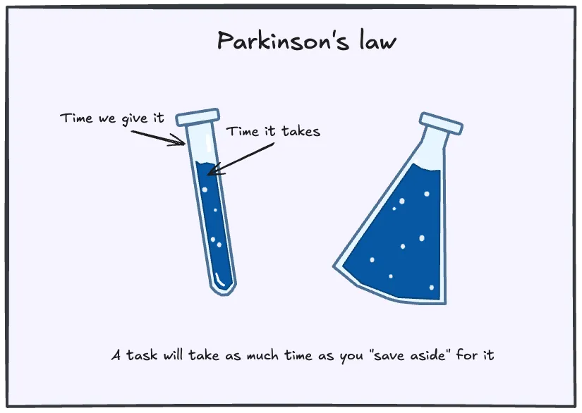 A task takes as much time as you give it
