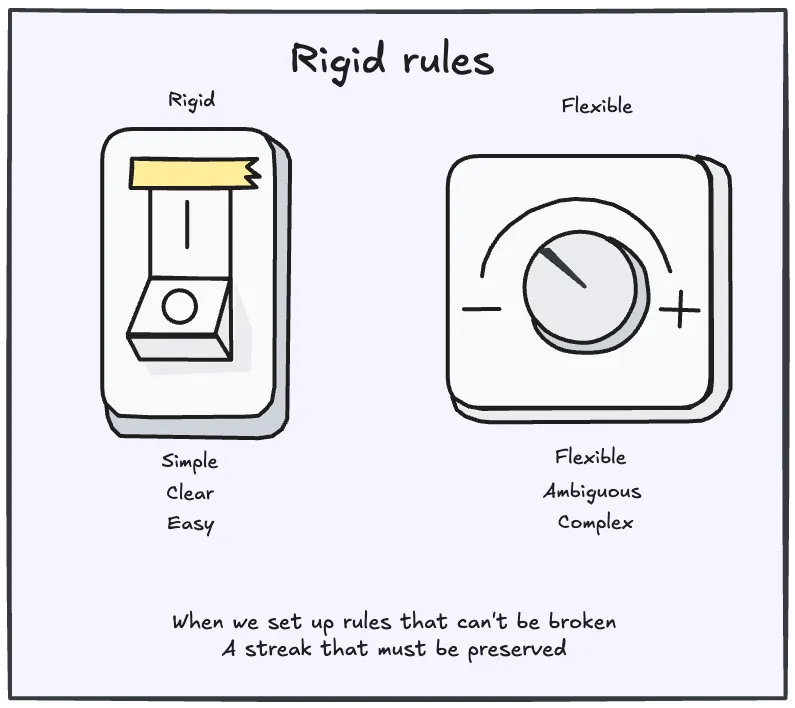 Absolute rules trade flexibility for willpower savings