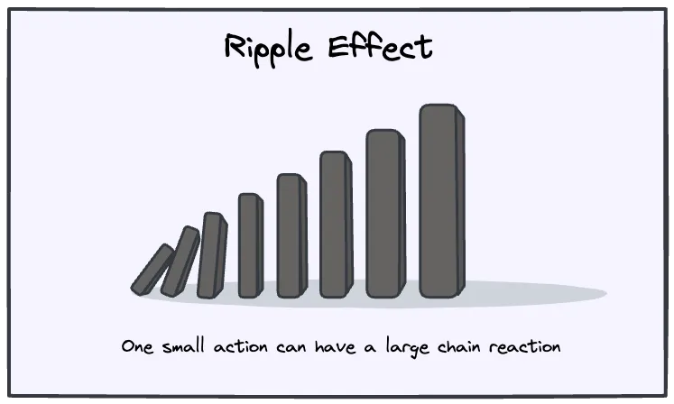 Actions spread effects across people and time beyond initial cause