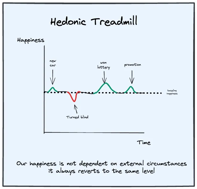 Adaptation returns happiness to baseline regardless of life changes