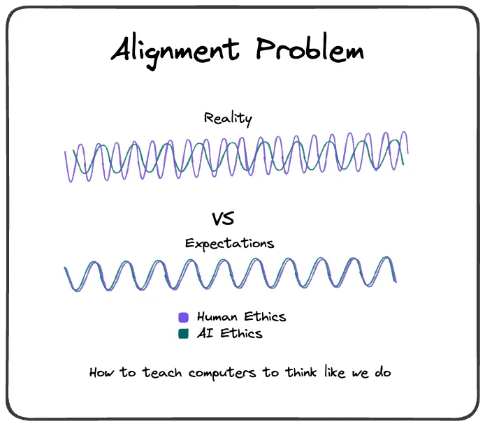 AI alignment is inherently difficult