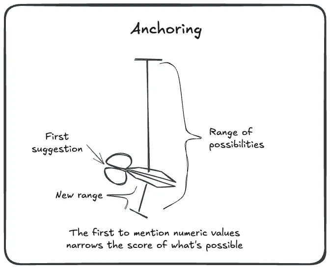 Anchoring