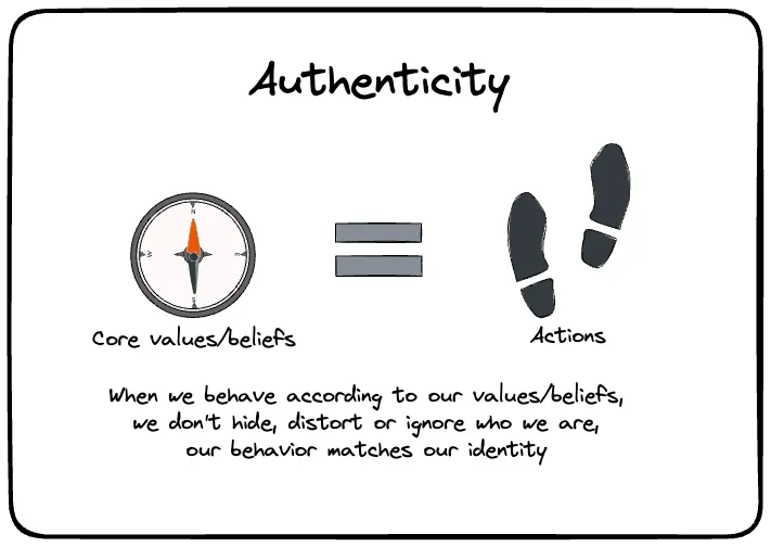 Authenticity