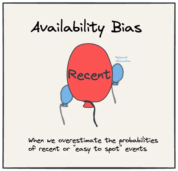 Availability bias inflates perceived likelihood of easily recalled events