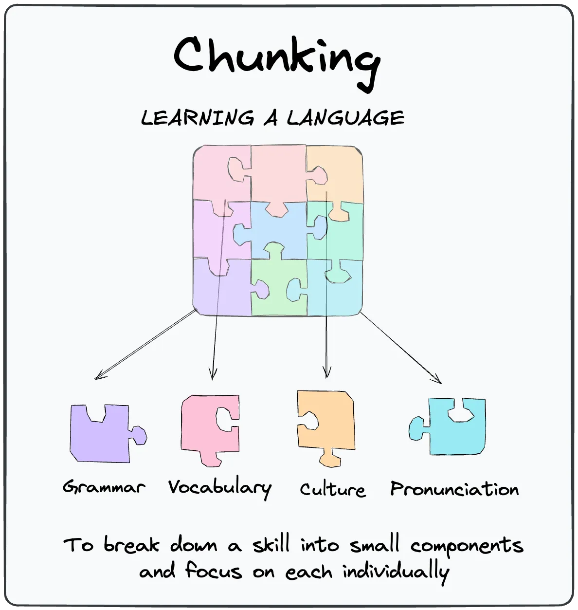 Breaking complex topics into smaller units improves learning and mastery