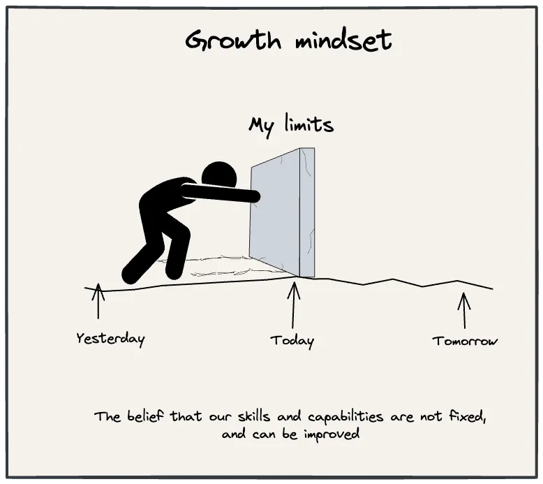 Capabilities are malleable through effort and learning