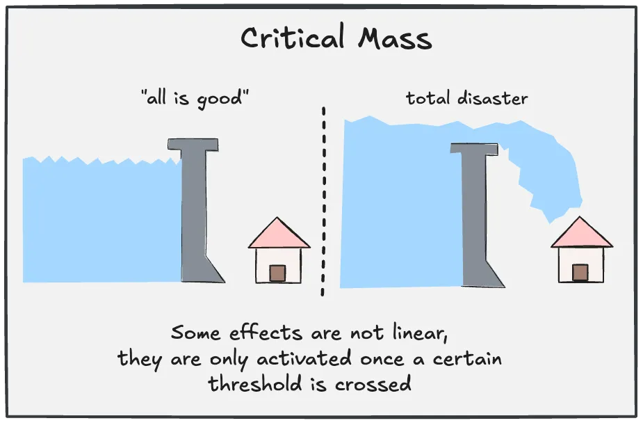 Change happens suddenly once a threshold is crossed