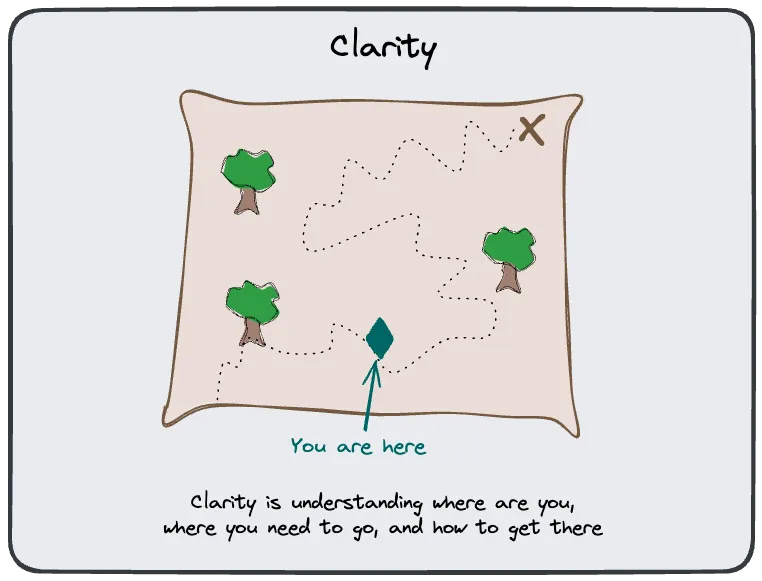 Clarity is achieved through definition and presentation