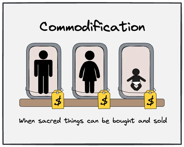 Commodification turns non-tradable values into economic transactions