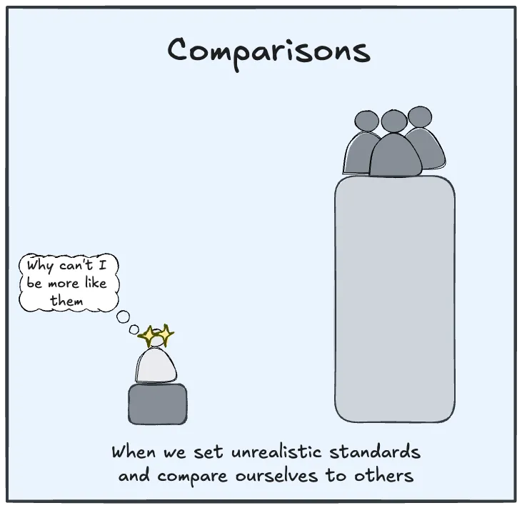 Comparing ourselves to others damages wellbeing and progress