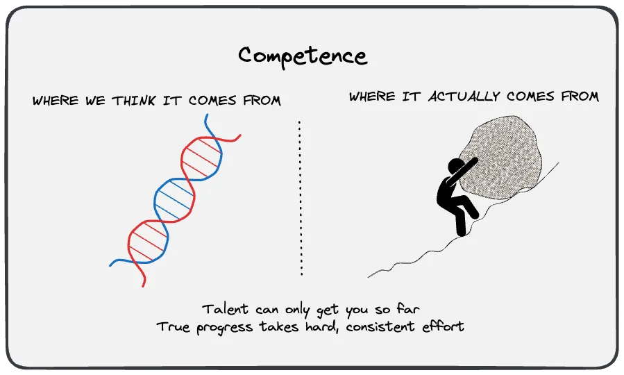 Competence is developed through practice not innate talent