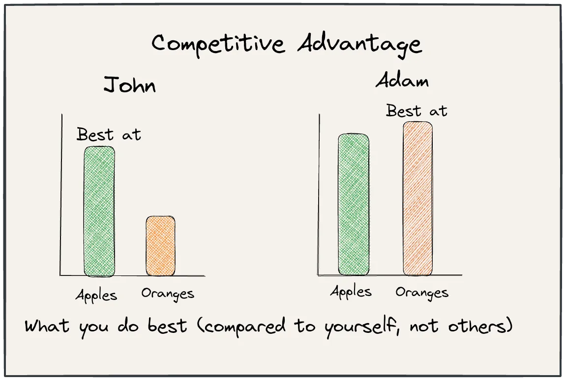 Competitive Advantage