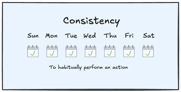 Consistency compounds results through reliable repeated action