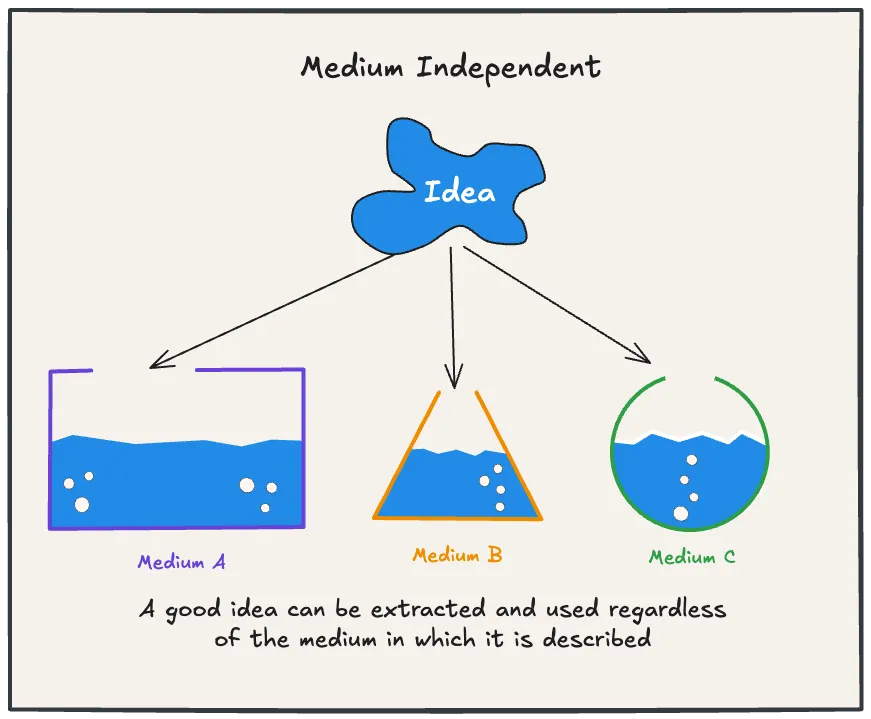 Content is independent from the medium that transmits it