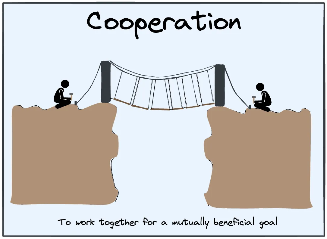 Cooperation is working together toward shared mutual benefit