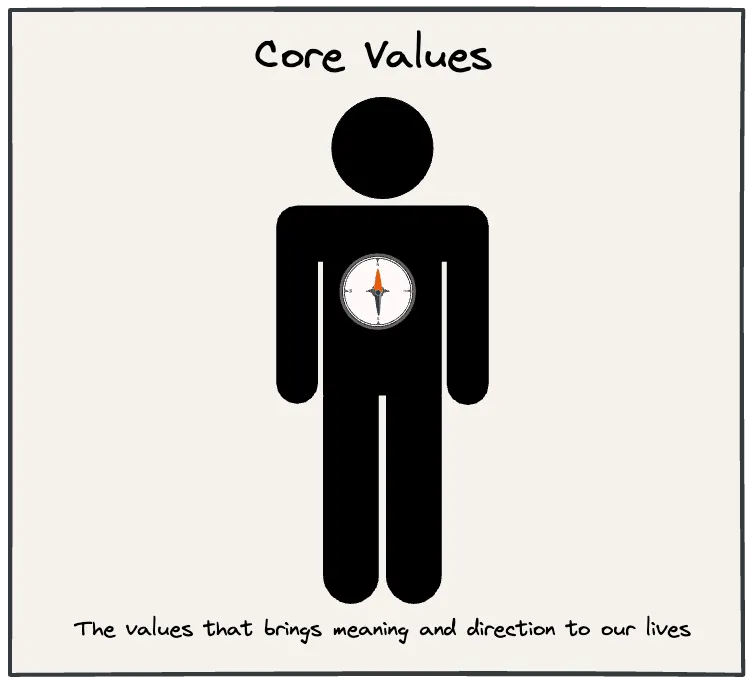 Core values guide authentic identity and moral action