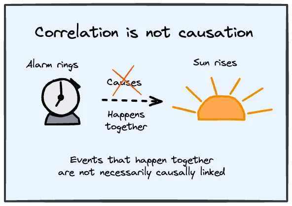 Correlation is not causation