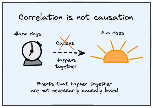 Correlation is not causation