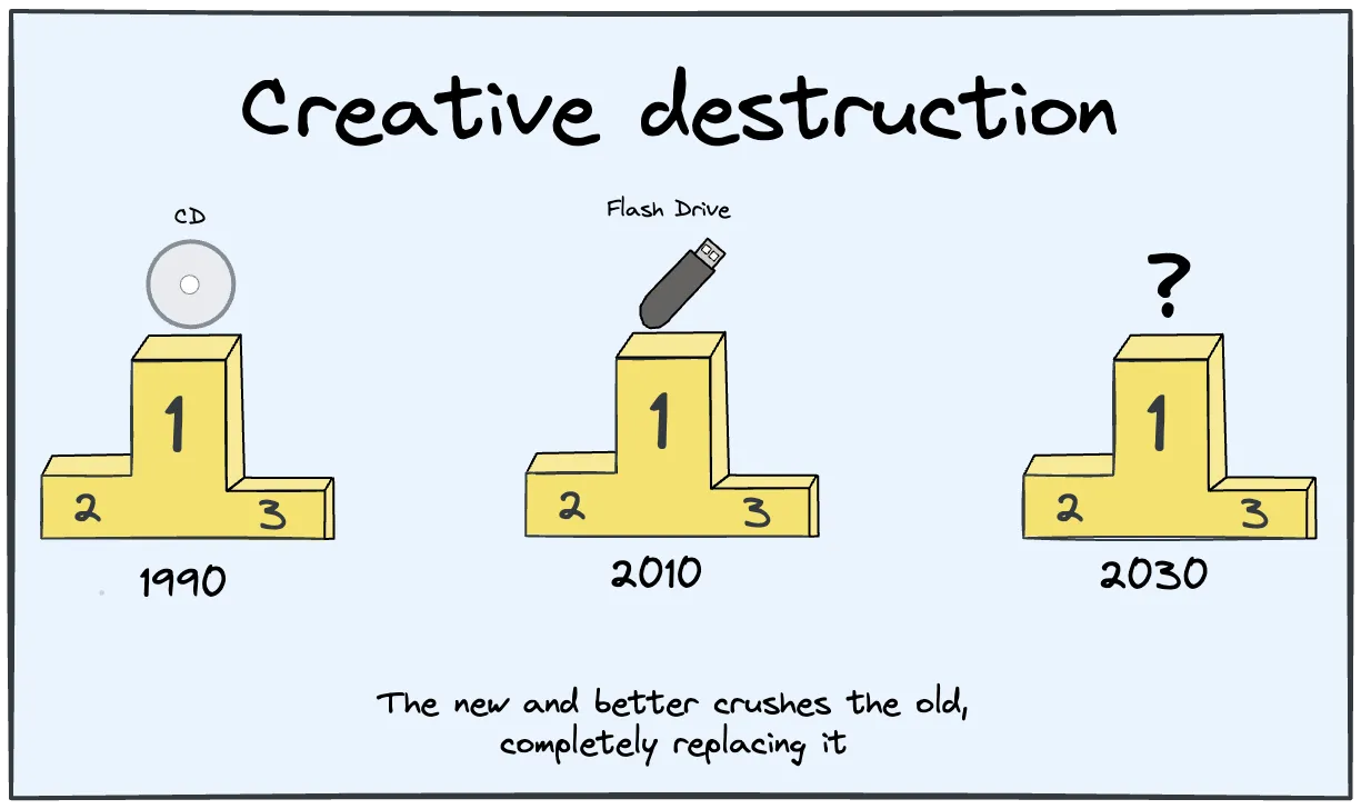 Creative Destruction