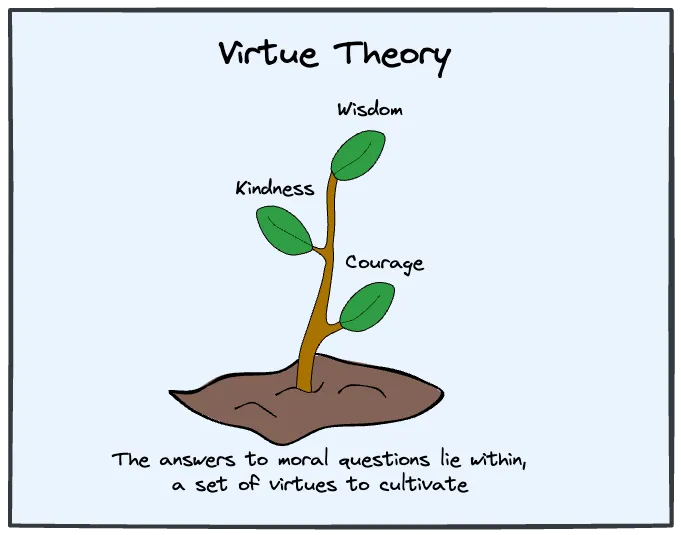 Cultivating virtues creates a good moral character