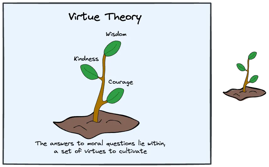 Cultivating virtues creates a good moral character