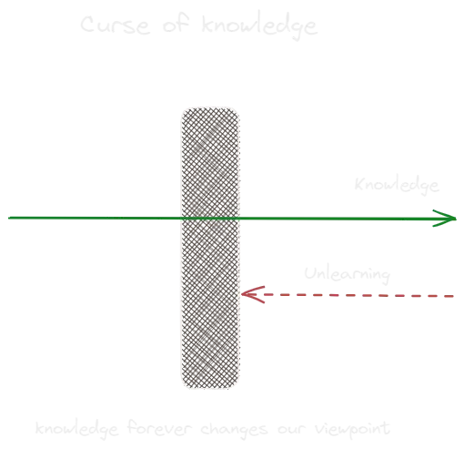 Curse of Knowledge.webp