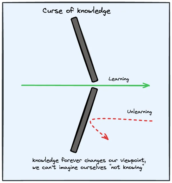Curse of Knowledge