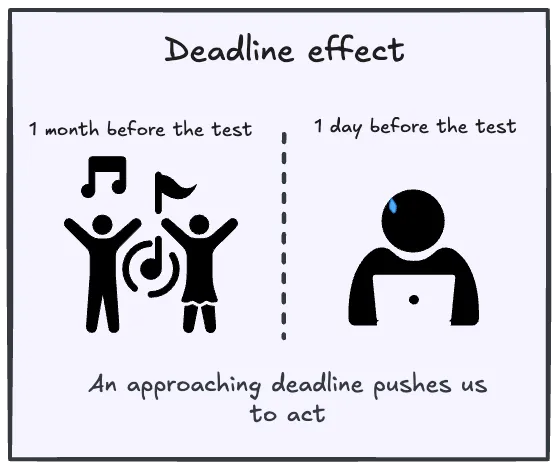 Deadlines force action by adding consequences