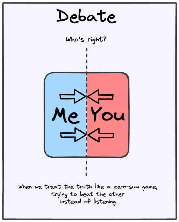 Debate treats disagreement as a zero-sum game