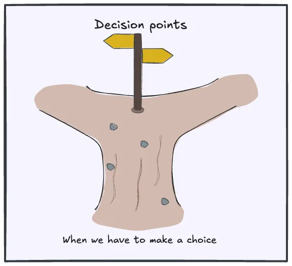 Decision points force re-evaluation or action by creating deliberate triggers
