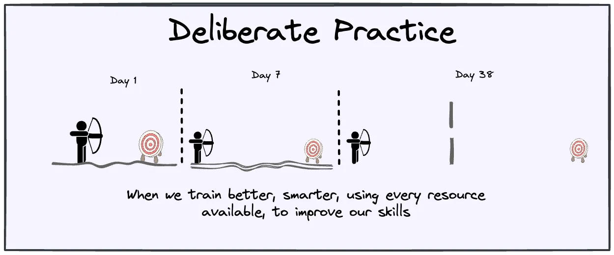 Deliberate Practice