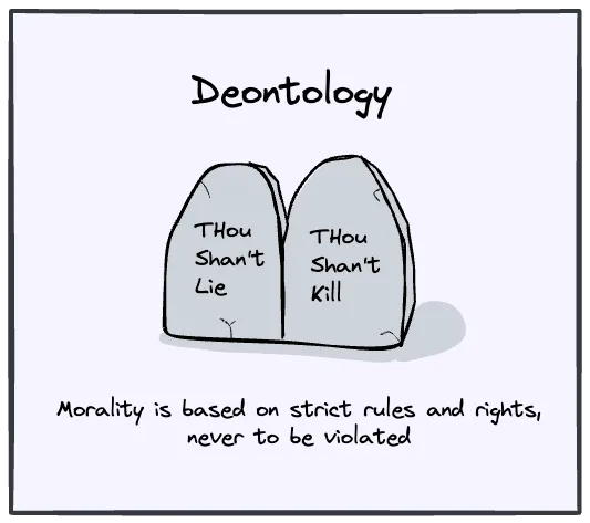Deontology treats morality as duties and rights that transcend consequences