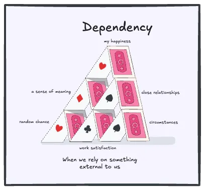 Dependency