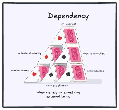 Dependency trades autonomy for connection