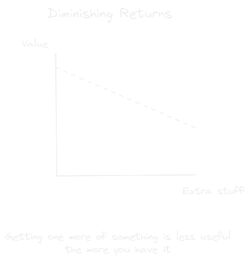 Diminishing Returns.webp
