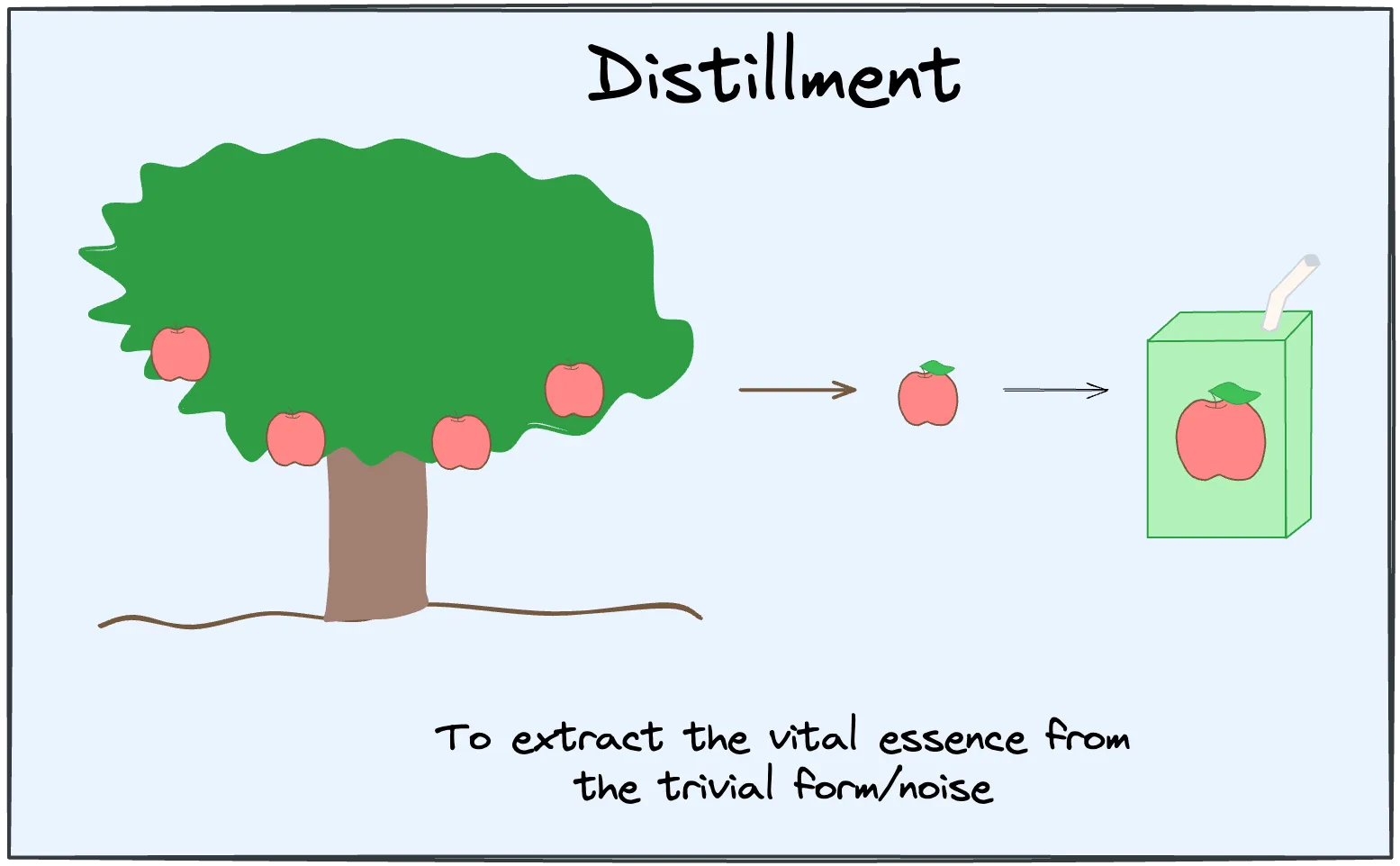 Distilling separates essence from noise to simplify understanding