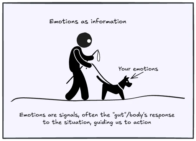 Emotions as decision heuristics
