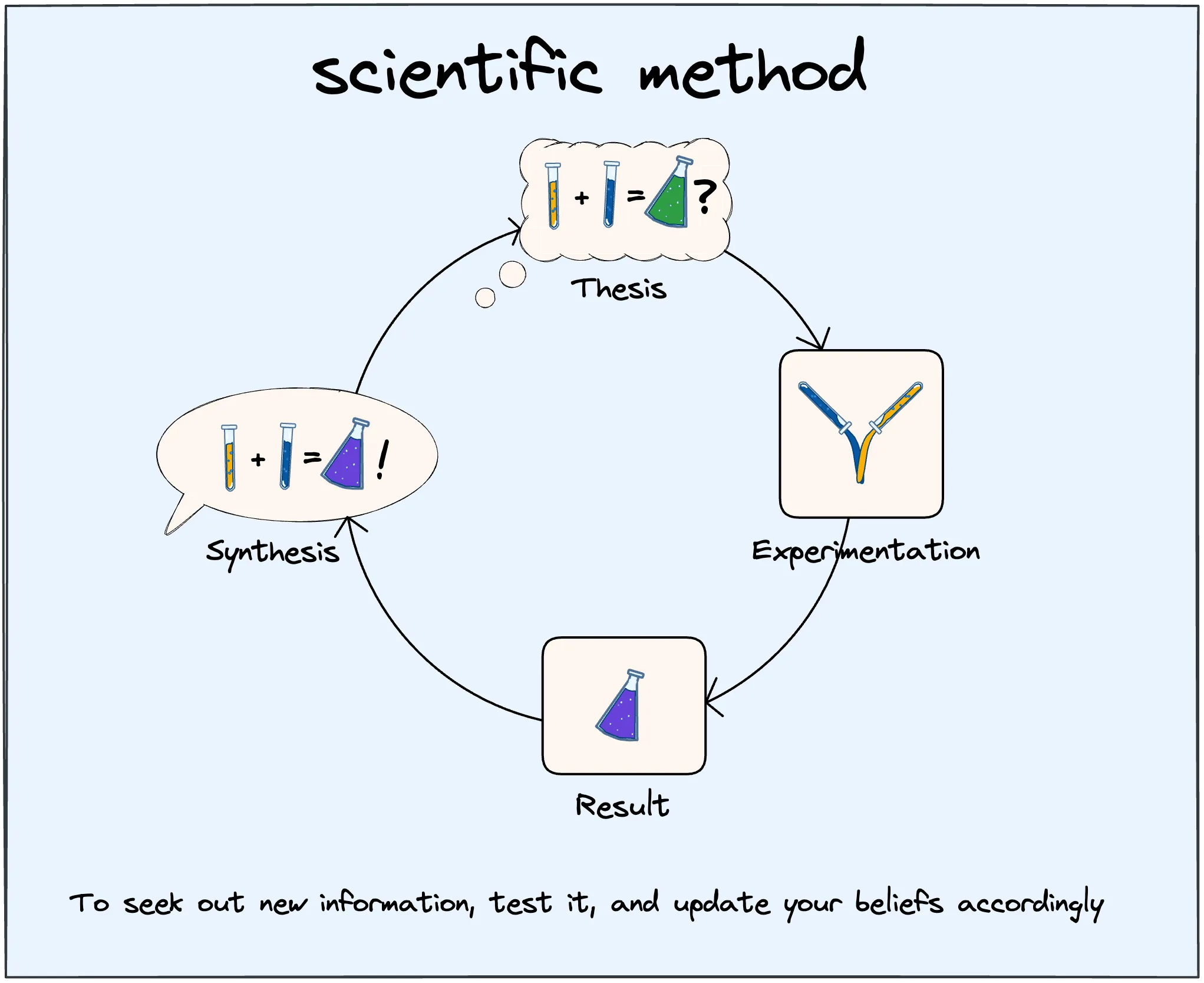 Empirical testing not reason alone discovers truth