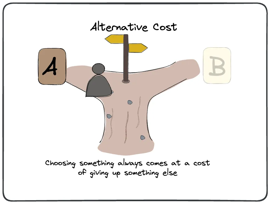 Every choice costs the alternatives you gave up