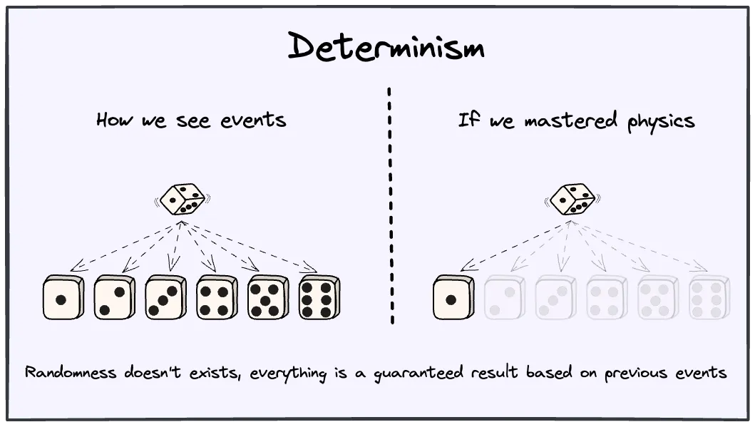 Everything is a result of prior causes