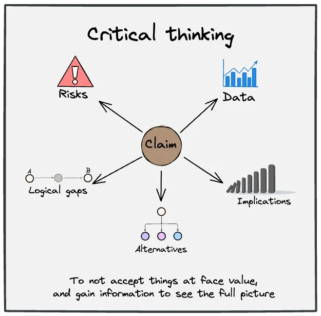 Examining ideas rigorously before accepting them as true