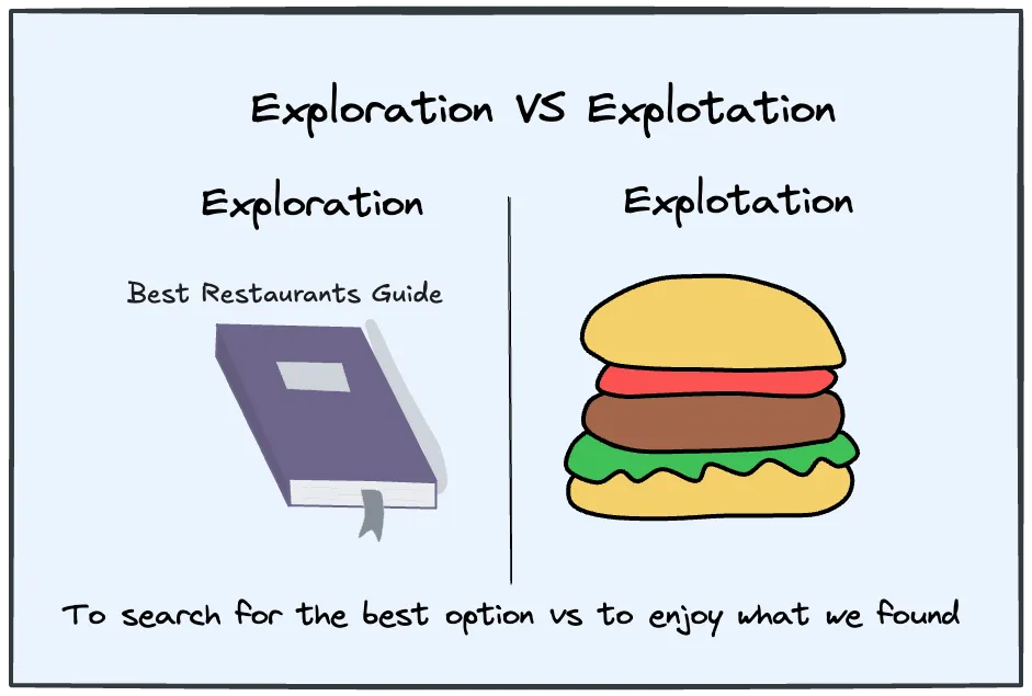 exploration vs exploitation