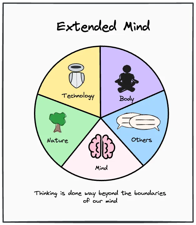 Extended Mind