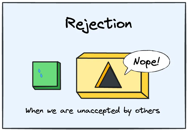 Fear of rejection stems from perceived threat to self-worth and identity