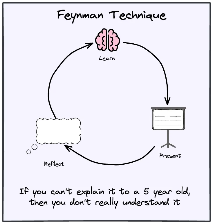 Feynman Technique