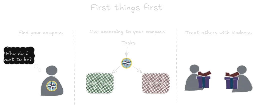 First Things First (book).webp