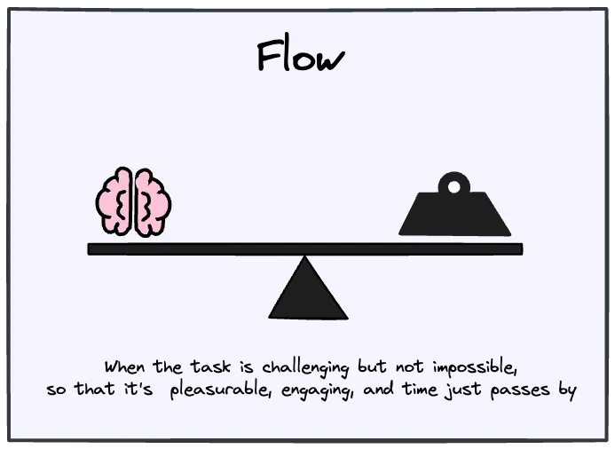 Flow is deep immersion where performance peaks and self-awareness disappears