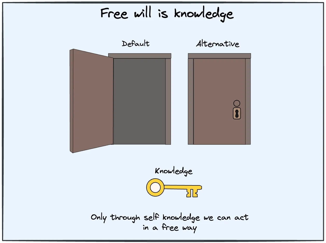 Free will is knowledge