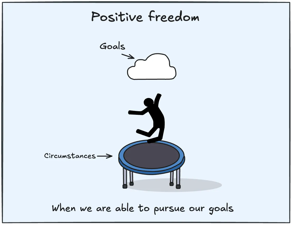 Freedom means having the ability to pursue your goals