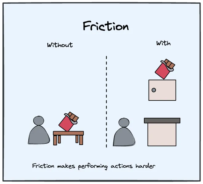 Friction is resistance that blocks action and behavior adoption